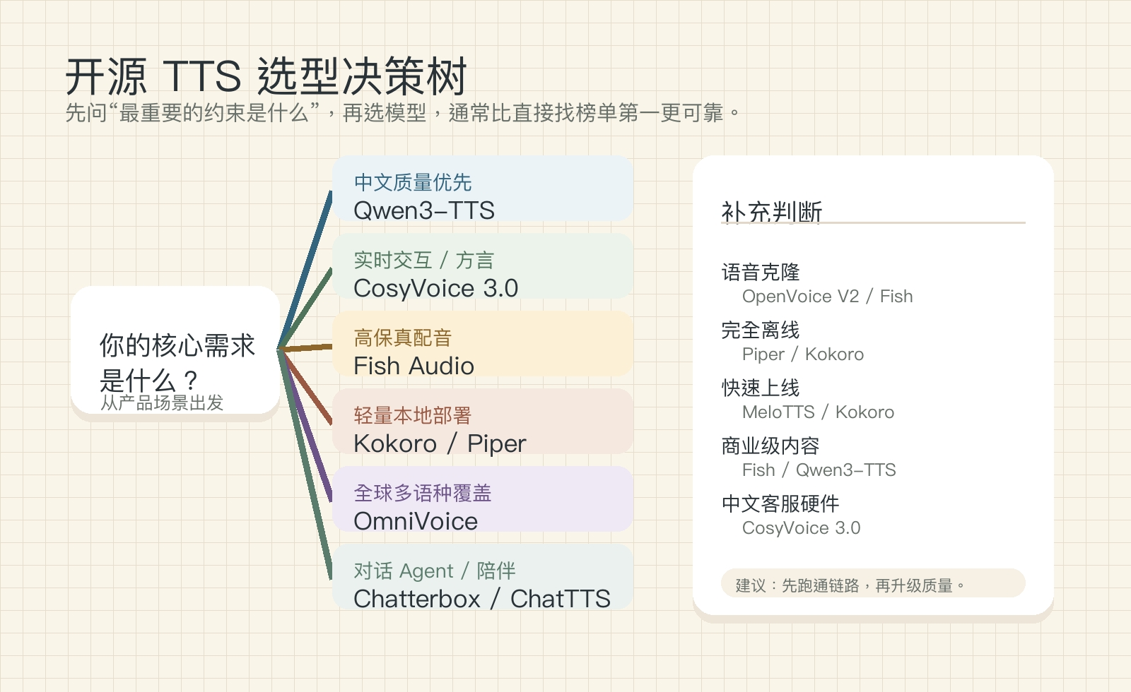 选型决策树:开源 TTS 模型选型决策树,按中文质量、实时交互、高保真配音、轻量部署、多语种覆盖和对话 Agent 场景推荐模型