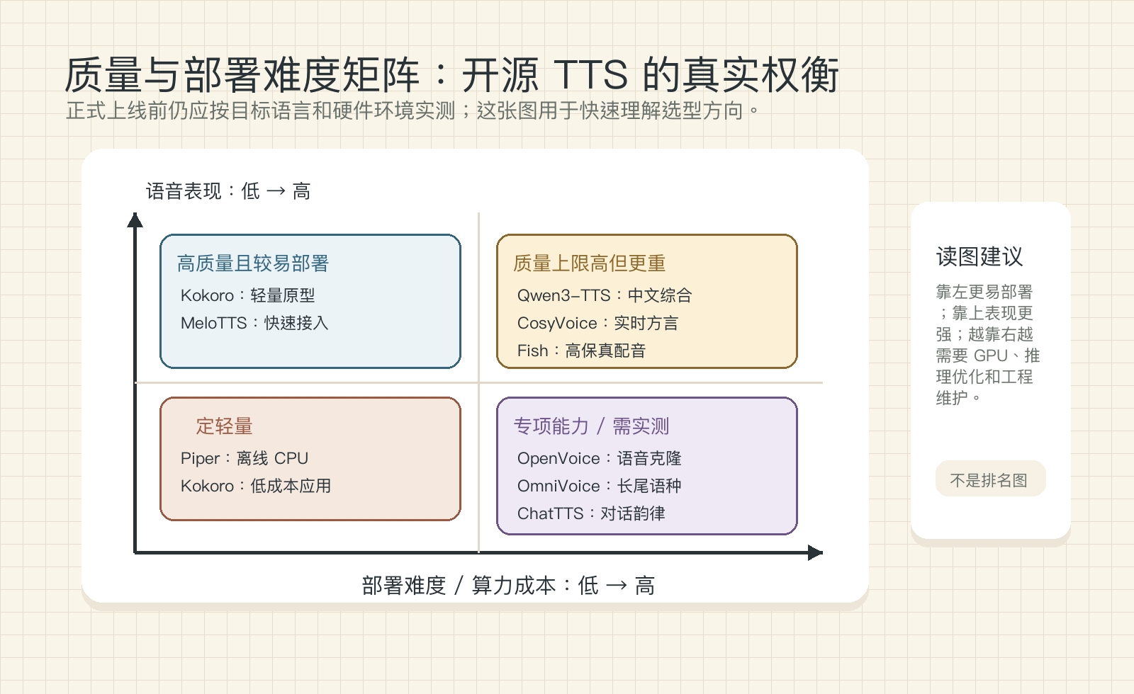质量与部署难度矩阵:开源文本转语音模型质量与部署难度矩阵,展示 Kokoro、Qwen3-TTS、CosyVoice、Fish Audio 等模型的部署成本和语音表现权衡