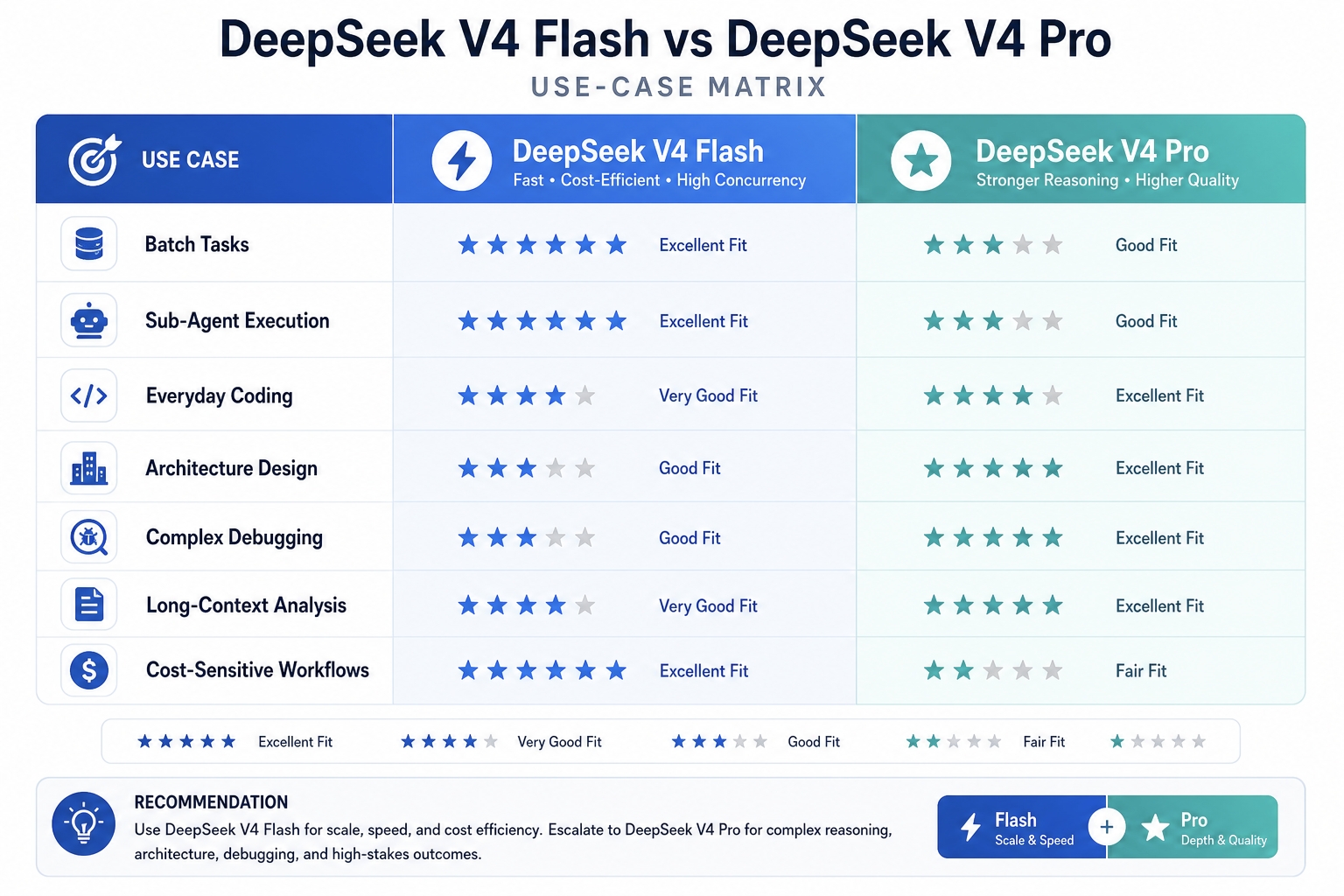 DeepSeek V4 Flash 与 DeepSeek V4 Pro：哪个更好