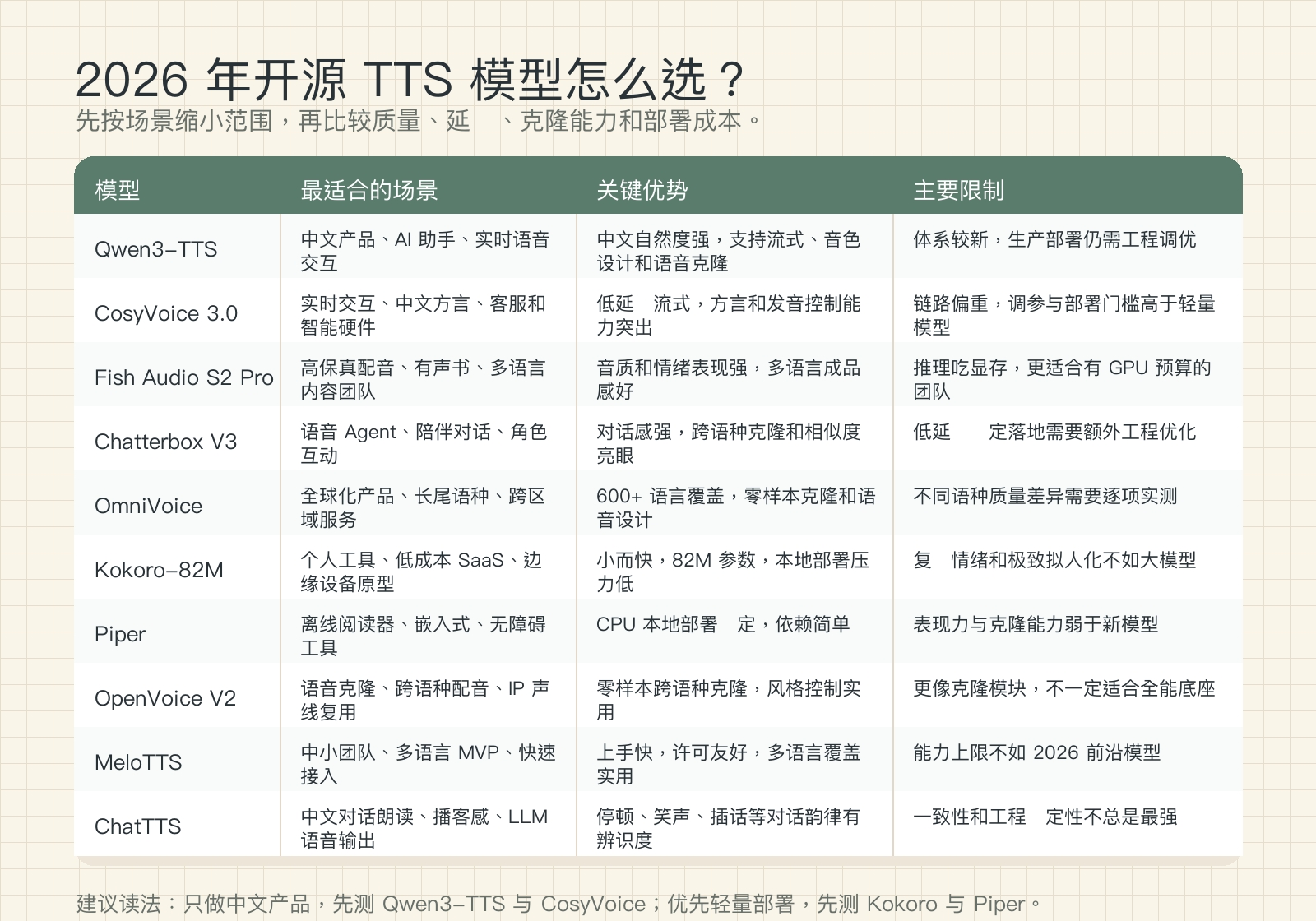 终极指南：2026 年最佳开源文本转语音模型